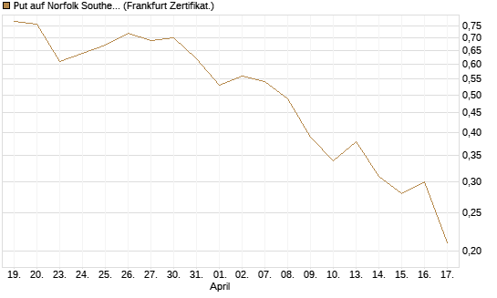 Put auf Norfolk Southern [Vontobel] Chart