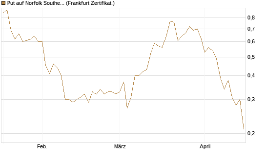 Put auf Norfolk Southern [Vontobel] Chart