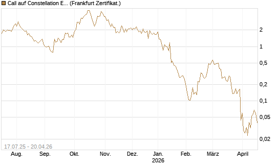 Call auf Constellation Energy [Vontobel] Chart