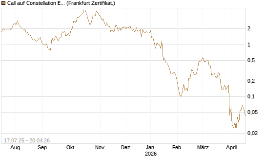 Call auf Constellation Energy [Vontobel] Chart