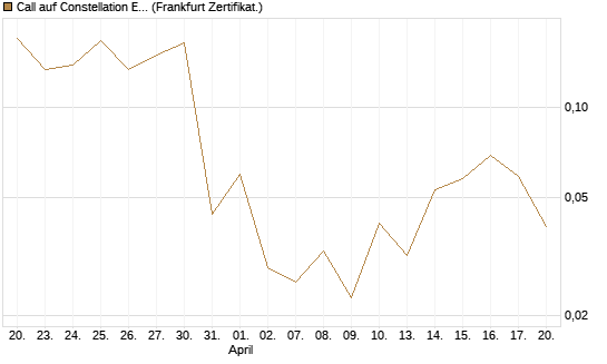 Call auf Constellation Energy [Vontobel] Chart