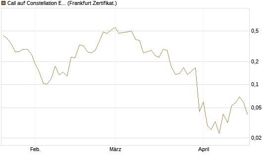 Call auf Constellation Energy [Vontobel] Chart