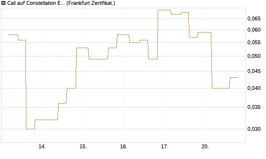 Call auf Constellation Energy [Vontobel] Chart