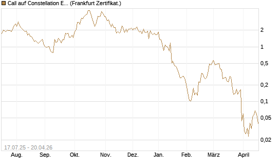 Call auf Constellation Energy [Vontobel] Chart