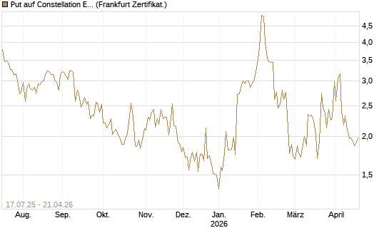 Put auf Constellation Energy [Vontobel] Chart