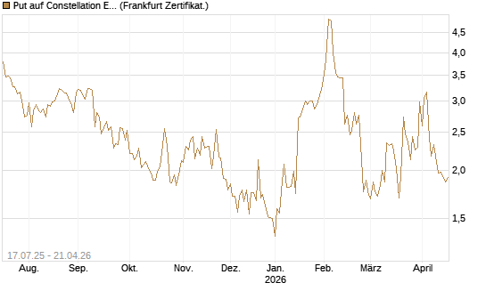 Put auf Constellation Energy [Vontobel] Chart