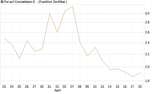 Put auf Constellation Energy [Vontobel] Chart