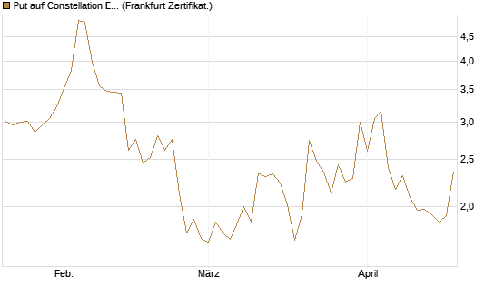 Put auf Constellation Energy [Vontobel] Chart