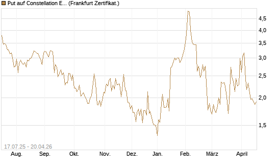 Put auf Constellation Energy [Vontobel] Chart