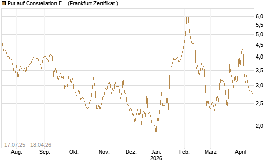 Put auf Constellation Energy [Vontobel] Chart