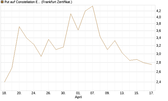 Put auf Constellation Energy [Vontobel] Chart