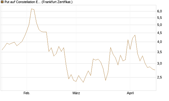 Put auf Constellation Energy [Vontobel] Chart