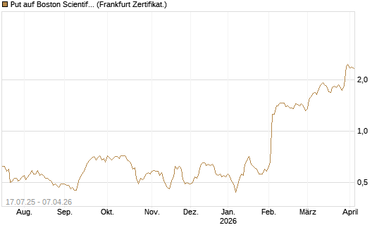 Put auf Boston Scientific [Vontobel] Chart