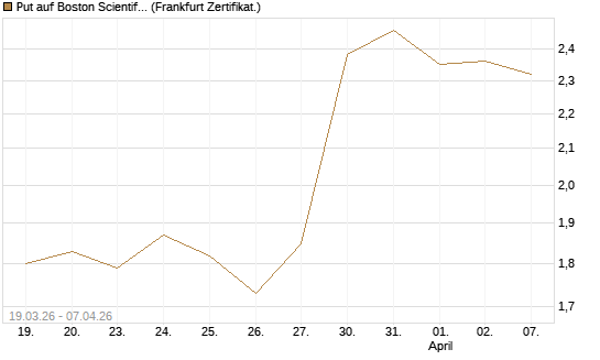 Put auf Boston Scientific [Vontobel] Chart