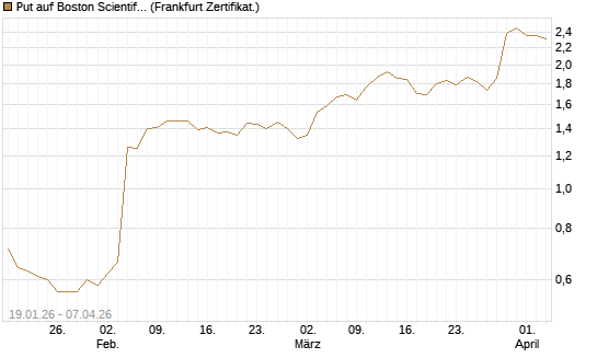 Put auf Boston Scientific [Vontobel] Chart