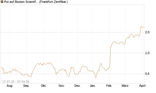 Put auf Boston Scientific [Vontobel] Chart