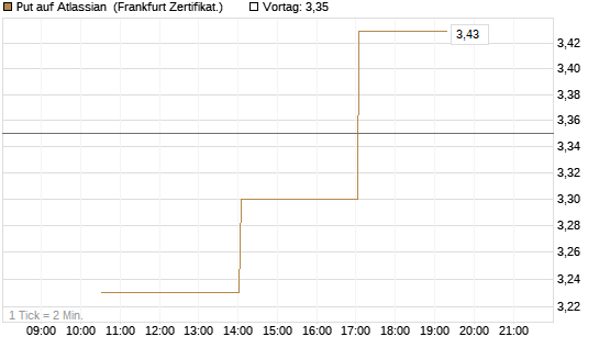 Put auf Atlassian [Vontobel] Chart