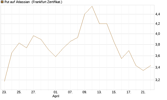 Put auf Atlassian [Vontobel] Chart