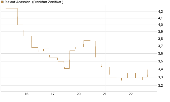 Put auf Atlassian [Vontobel] Chart