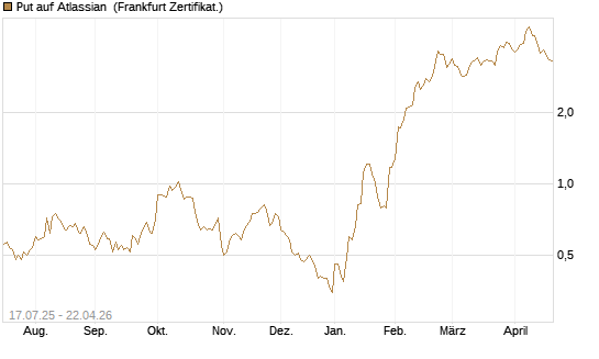 Put auf Atlassian [Vontobel] Chart