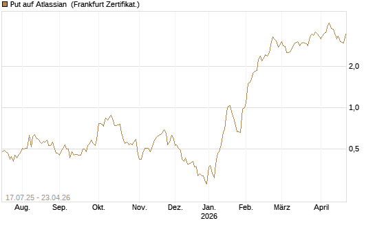 Put auf Atlassian [Vontobel] Chart