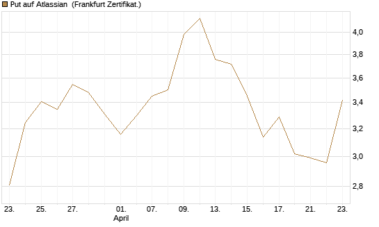 Put auf Atlassian [Vontobel] Chart