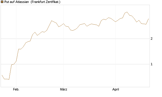 Put auf Atlassian [Vontobel] Chart