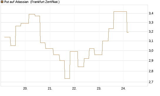 Put auf Atlassian [Vontobel] Chart