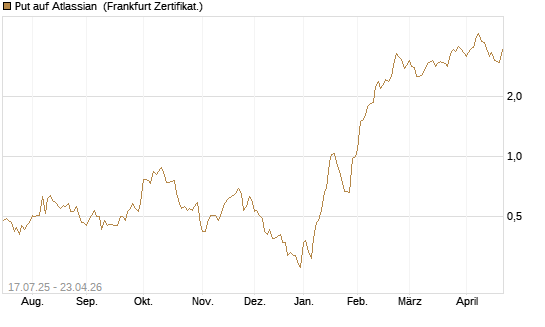 Put auf Atlassian [Vontobel] Chart
