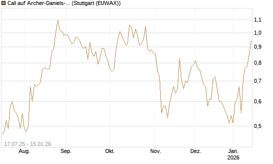 Call auf Archer-Daniels-Midland [Vontobel] Chart