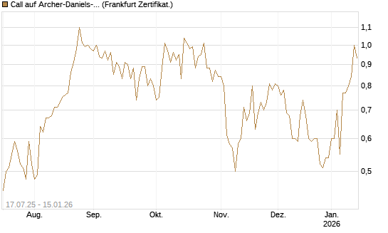 Call auf Archer-Daniels-Midland [Vontobel] Chart