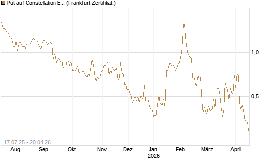 Put auf Constellation Energy [Vontobel] Chart
