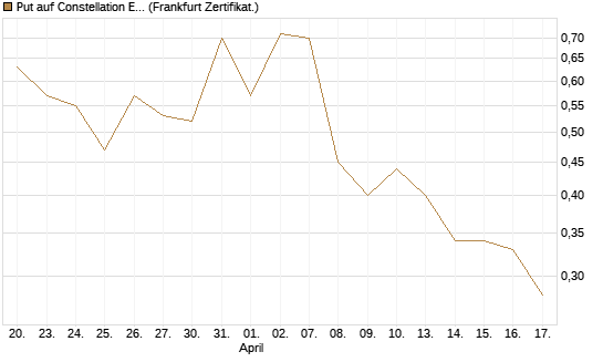 Put auf Constellation Energy [Vontobel] Chart
