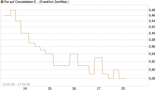 Put auf Constellation Energy [Vontobel] Chart