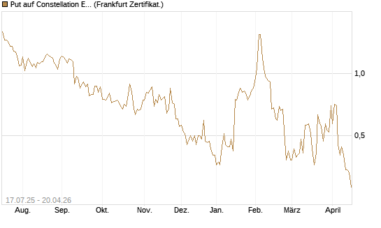 Put auf Constellation Energy [Vontobel] Chart