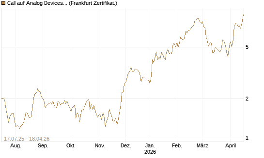Call auf Analog Devices [Vontobel] Chart