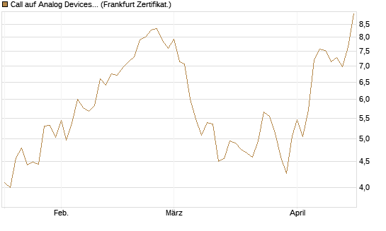 Call auf Analog Devices [Vontobel] Chart