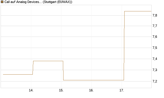 Call auf Analog Devices [Vontobel] Chart
