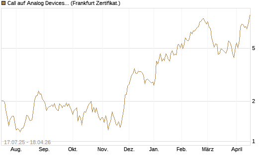 Call auf Analog Devices [Vontobel] Chart