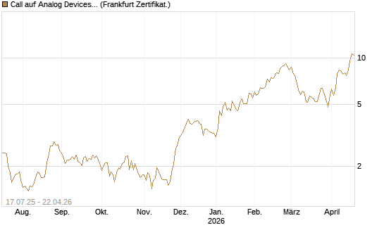 Call auf Analog Devices [Vontobel] Chart