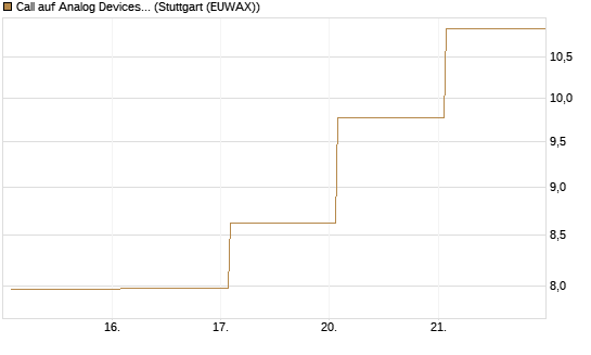Call auf Analog Devices [Vontobel] Chart