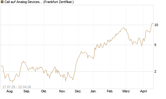 Call auf Analog Devices [Vontobel] Chart