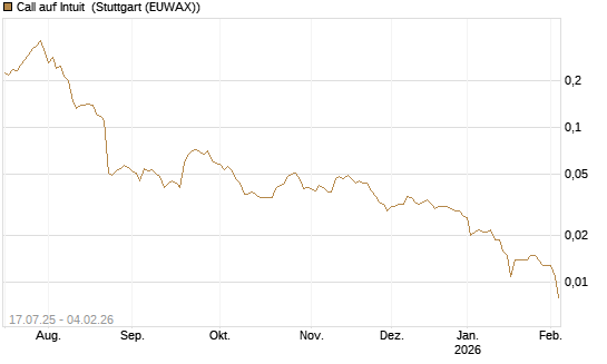 Call auf Intuit [Morgan Stanley & Co. Int. plc] Chart