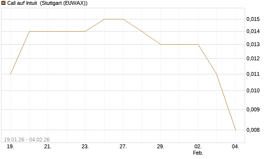Call auf Intuit [Morgan Stanley & Co. Int. plc] Chart