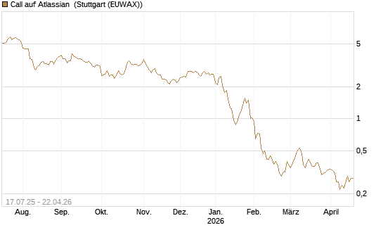 Call auf Atlassian [Morgan Stanley & Co. Int. plc] Chart