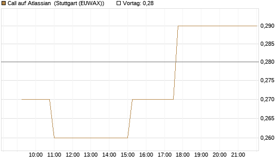 Call auf Atlassian [Morgan Stanley & Co. Int. plc] Chart