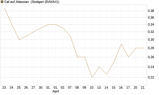 Call auf Atlassian [Morgan Stanley & Co. Int. plc] Chart