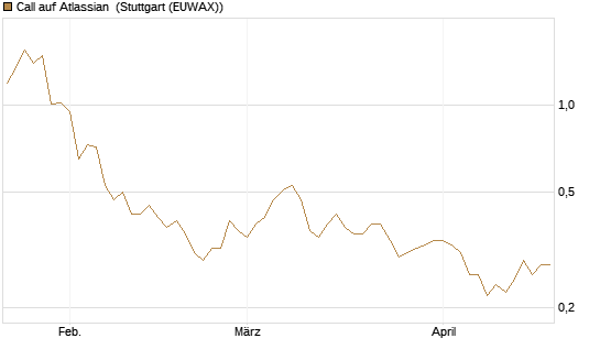 Call auf Atlassian [Morgan Stanley & Co. Int. plc] Chart