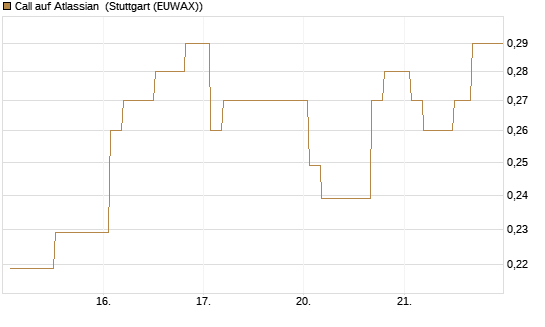 Call auf Atlassian [Morgan Stanley & Co. Int. plc] Chart