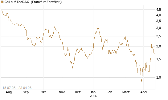 Call auf TecDAX [HSBC Trinkaus & Burkhardt GmbH] Chart